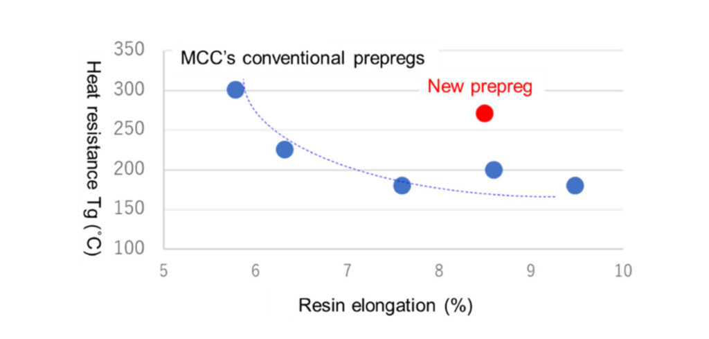 Mitsubishi Chemical develops new high-temp CFRP prepreg